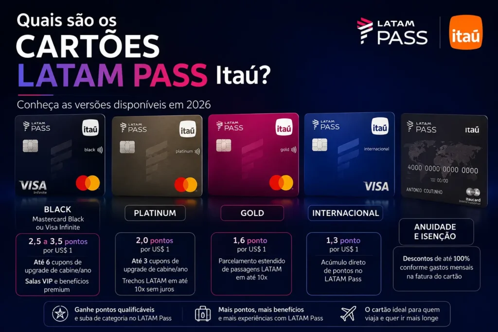 Cartões LATAM Pass Itaú 2026 nas versões Black, Platinum, Gold e Internacional, com pontuação, upgrades e benefícios.